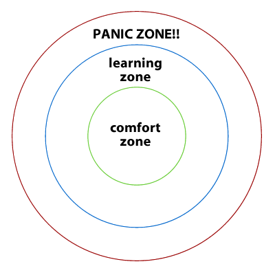 Learn Your Compass of Shame. Be Aware of Your Panic Zone